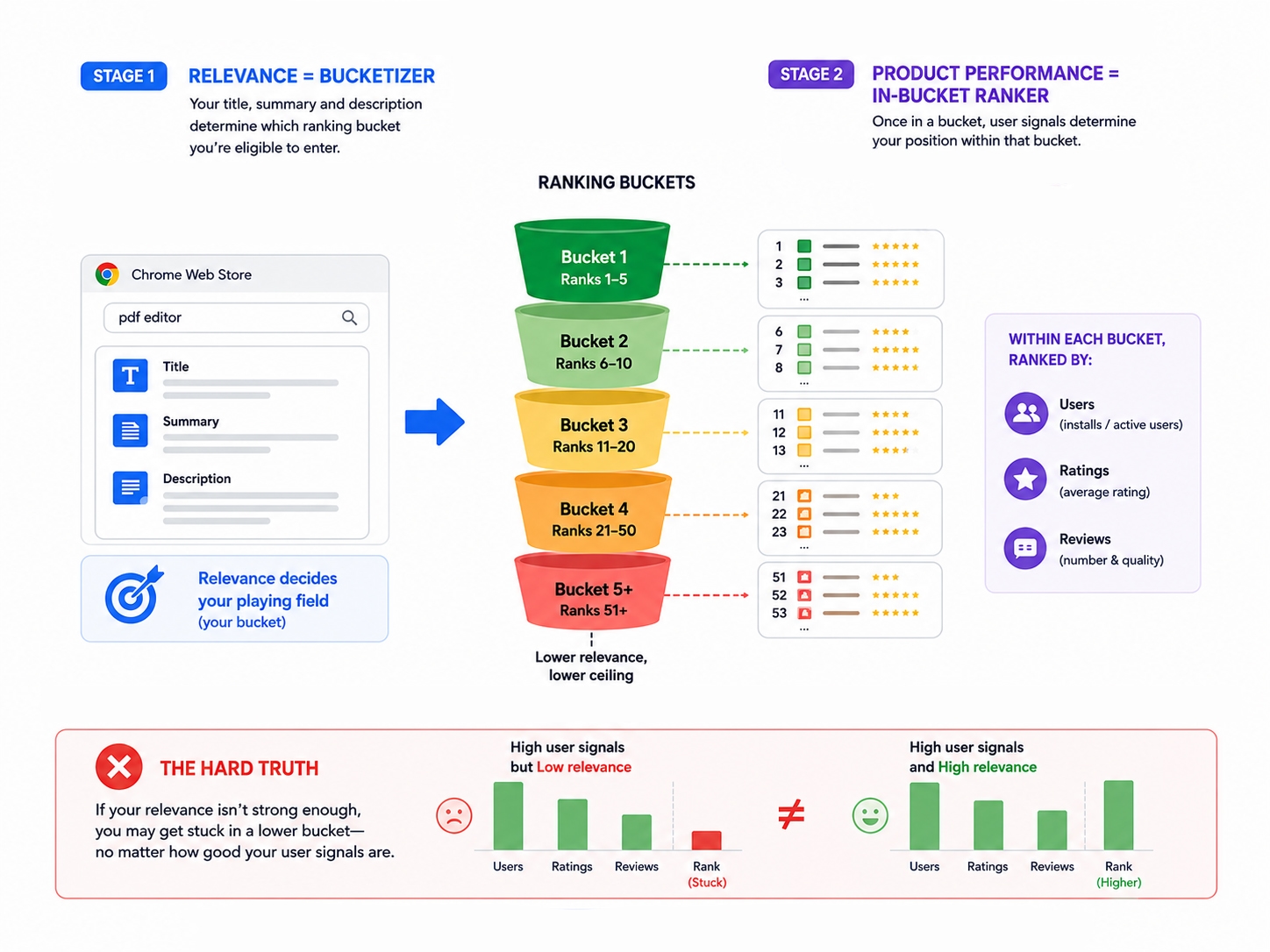 The Chrome Web Store Rating Bucket Mechanism