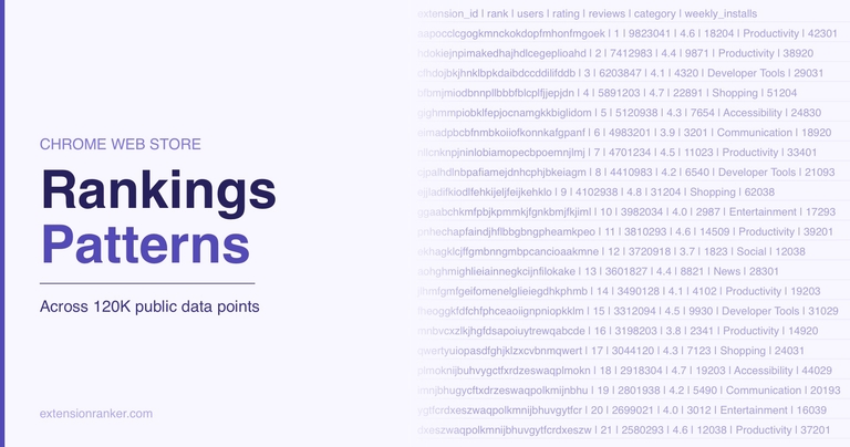 Chrome Web Store Rankings - Patterns Across 120K Data Points