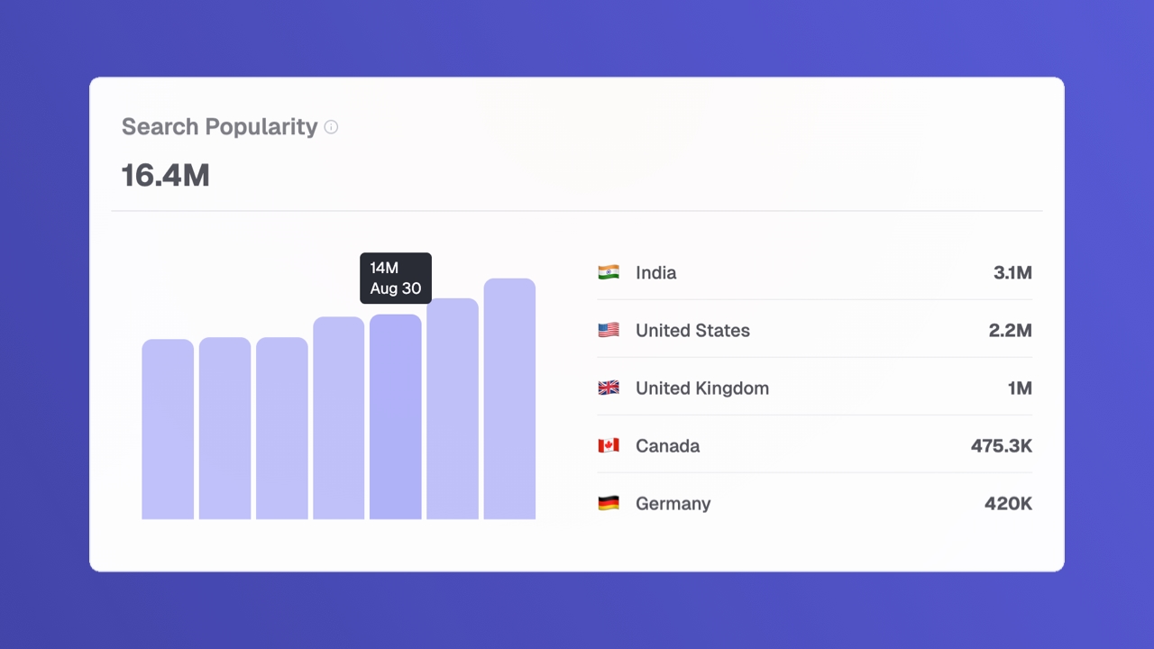 Search Popularity
