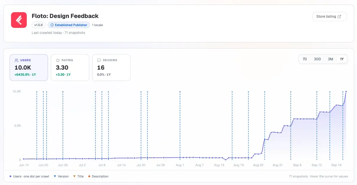 Floto's Chrome extension user growth, tracked by Extension Ranker