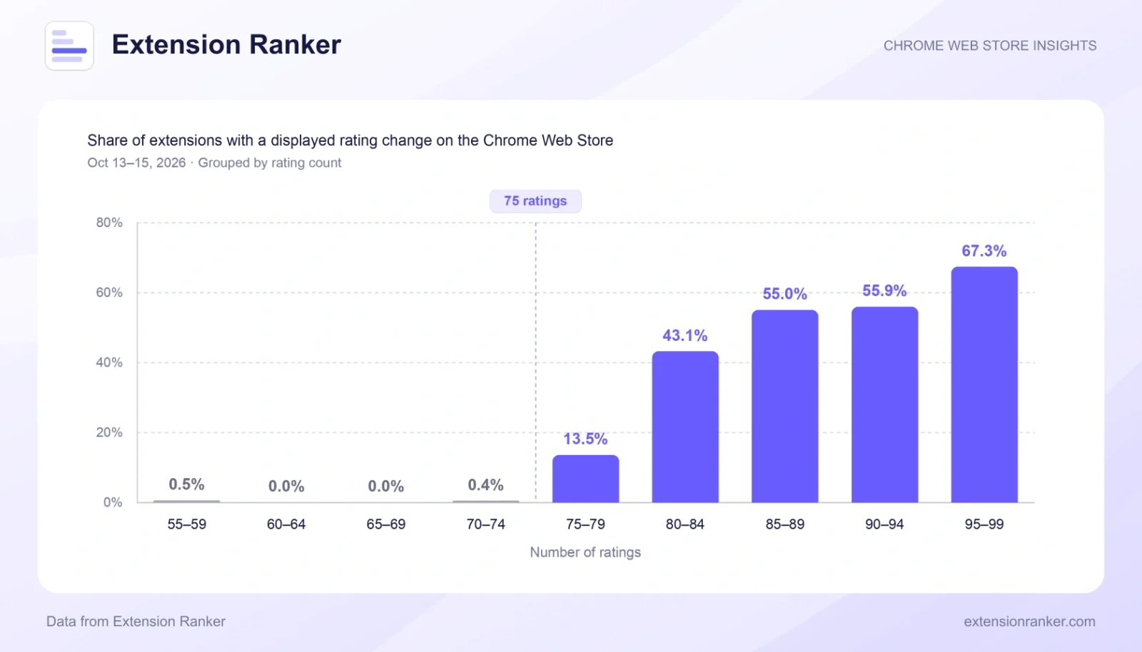 Share of extensions whose displayed rating changed between Oct 13 and 15, by rating count