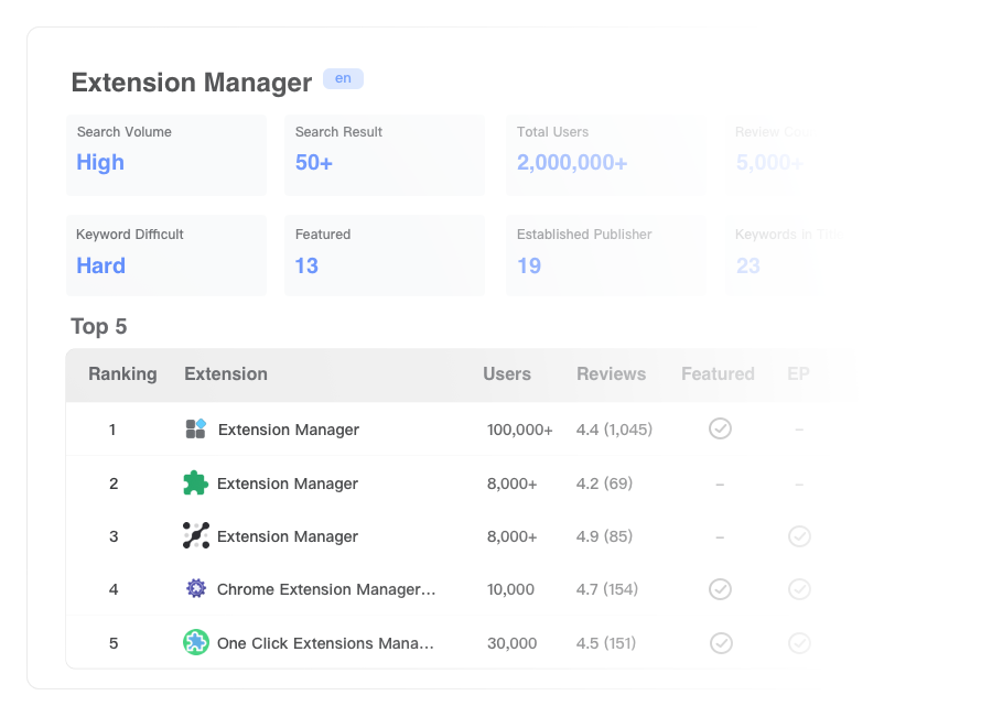 Keywords Insights feature of Extension Ranker
