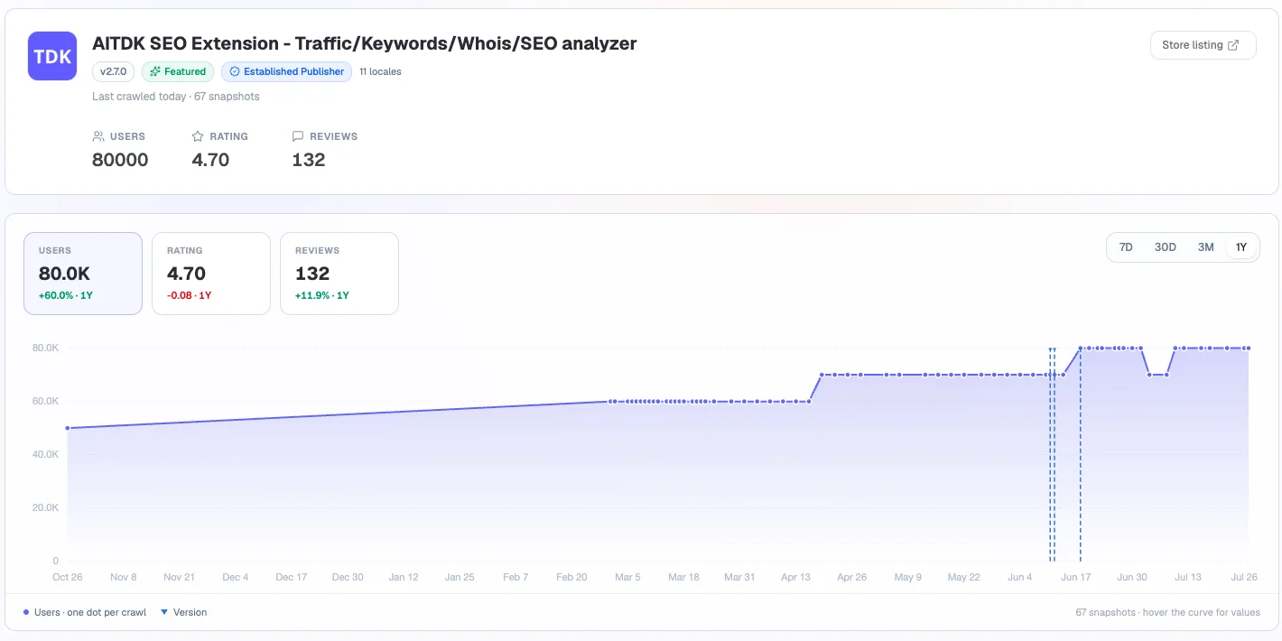 Extension Lookup showing an indexed extension's growth history and metrics