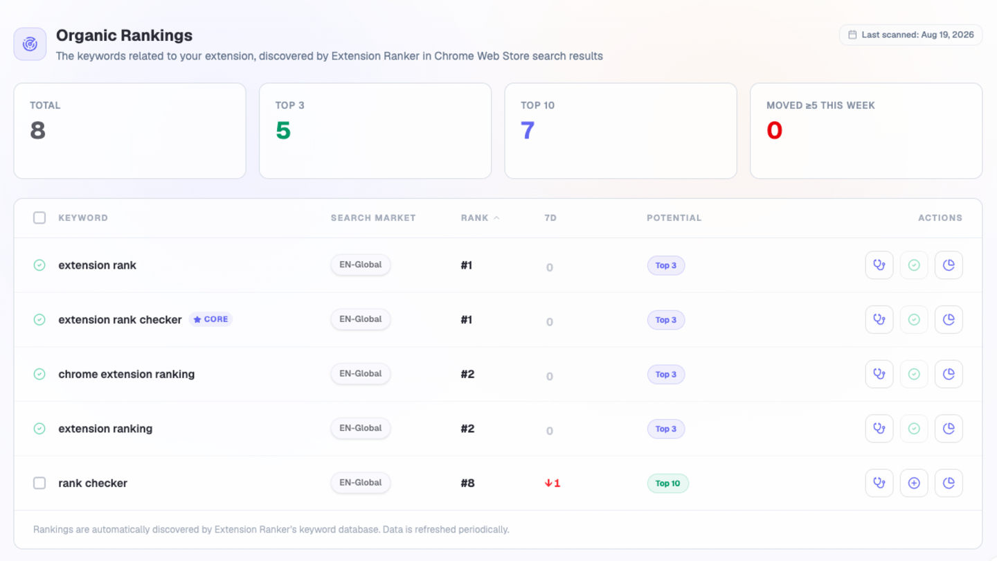 Discover which Chrome Web Store keywords your extension already ranks for, and its position on each