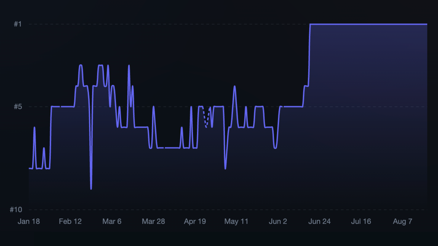 Chrome Web Store keyword ranking tracked for seven months, climbing from #8 to #1