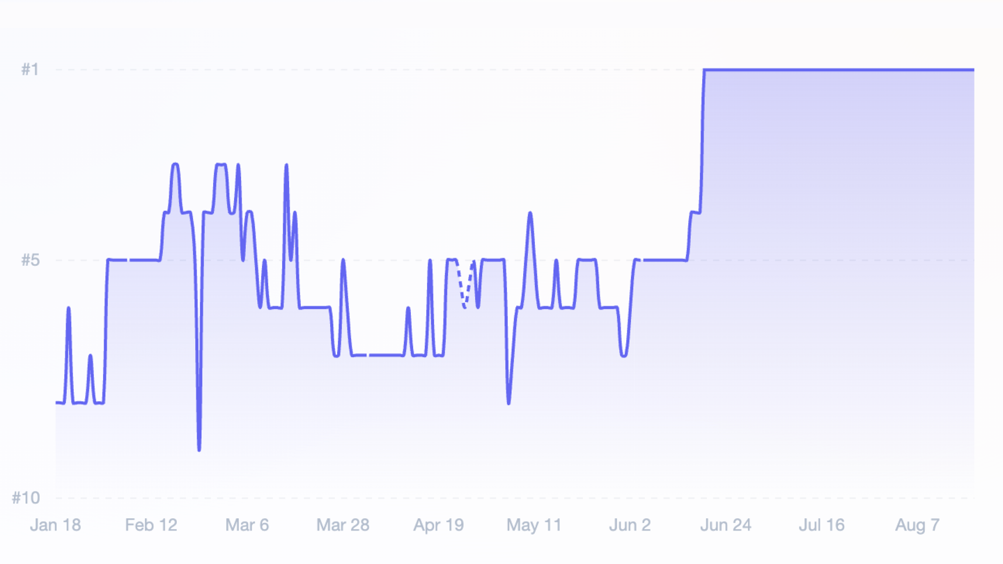 Chrome Web Store keyword ranking tracked for seven months, climbing from #8 to #1
