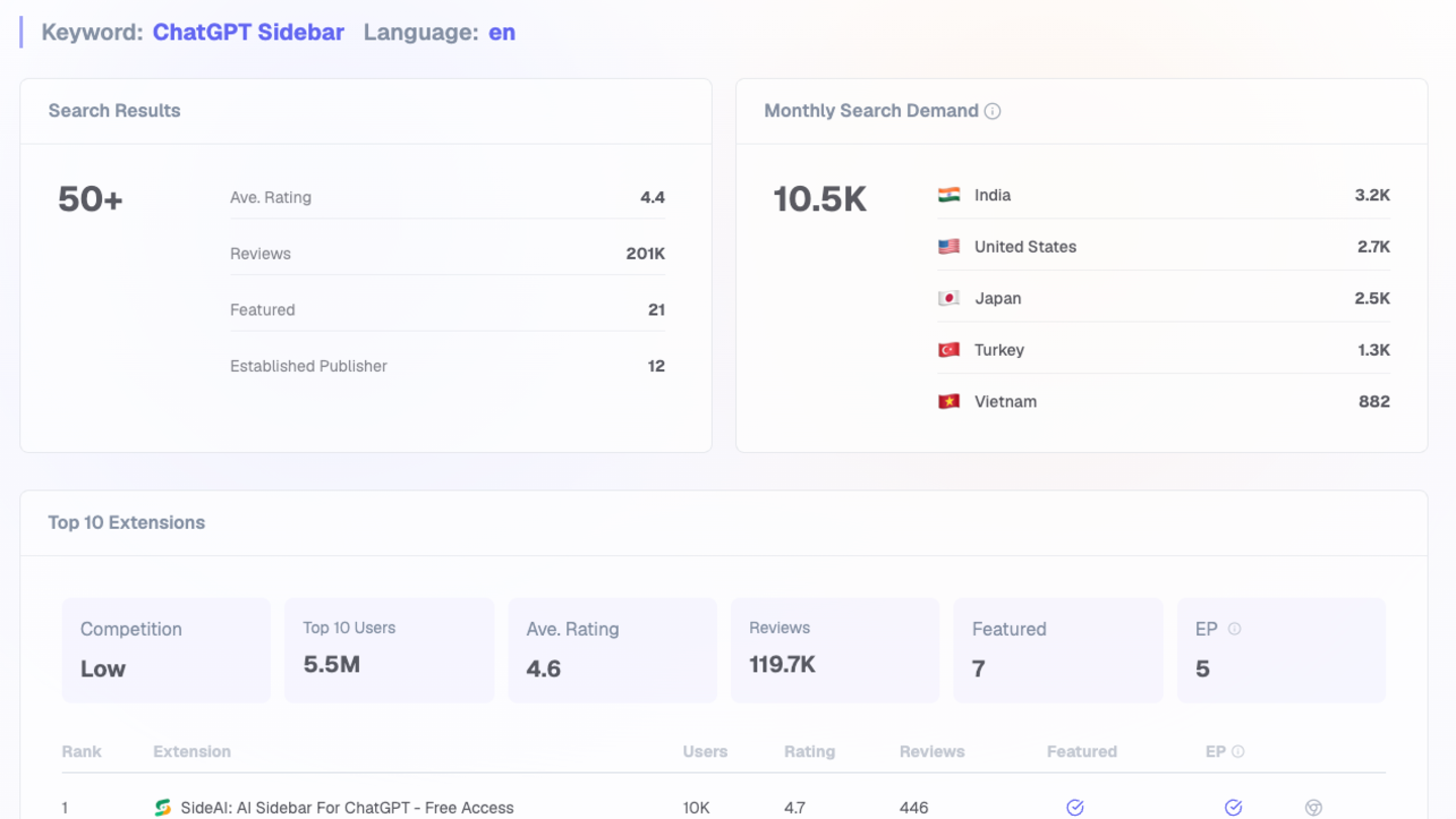 Compare a keyword's search demand, competition, and top-ranking extensions before you target it