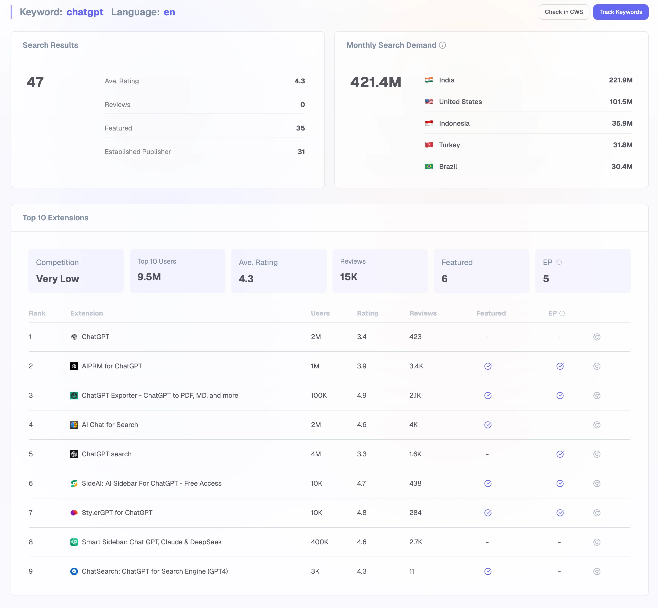 Keyword Insights showing global search demand and Chrome Web Store competition for chatgpt