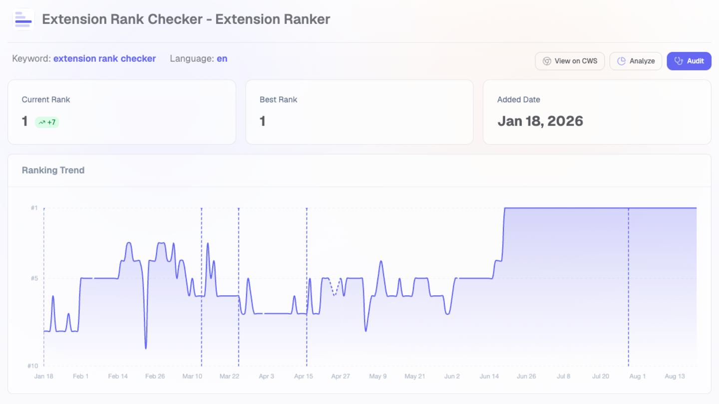 Track a keyword's rank day by day and see how each version update moved it